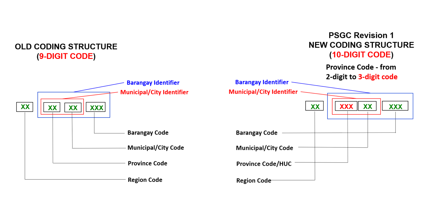 pgsc-new-coding-structure